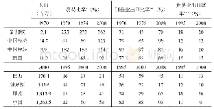 表2 亚洲四小龙与金砖国家的对比：人口、贸易比率、制成品出口份额、服务出口份额