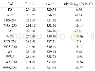 表2 10℃/min升温速率下三种原料的热解特征参数