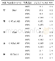 《表7 不同加热温度消解对GSS-2的测定结果》