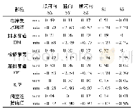 《表3 工况1廊道周边应力峰值 (单位:Mpa)》