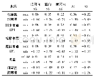 《表4 工况2廊道周边应力峰值 (单位:Mpa)》