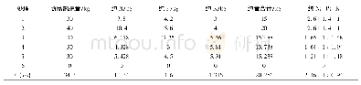 表4 各处理肥料每667m2施用量比较