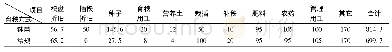 《表3 2017年不同栽插方式667m2成本对比 (单位:元)》