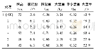 《表2 不同处理对马铃薯经济性状的影响》