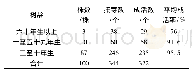 《表2 初试推广嫁接成活结果表》