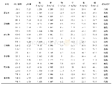 《表5 核桃产业发展重点乡镇土壤重金属含量检测试验结果表》