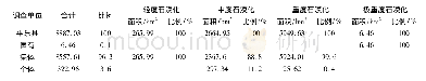 《表2 石漠化土地使用权面积结构表》