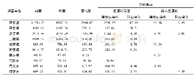 《表3 石漠化土地面积变化情况表》