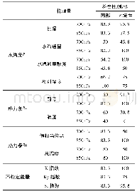 《表2 物理量检验：毕节市南部暴雨天气过程物理量分析》