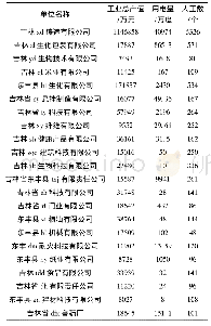 《表1 部分企业数据表：基于粗糙集RBF神经网络在东丰县开发区企业管理上的应用》