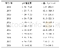 《表1 2008—2018年p H值、K值范围》