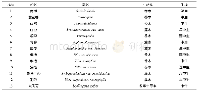 《表1 0 主要蜜源植物统计表》