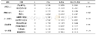 《表2 调味面制品不同分类样品的统计与独立样品检验结果》