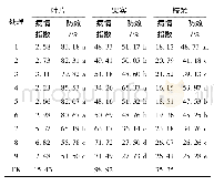 表6 各处理防效对比：脐橙砂皮病的发生规律和化学防治技术研究