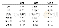表2 参地土壤微生物数量与土壤理化性质之间的相关系数
