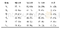 表3 对抽穗期上3叶叶片SPAD值的影响