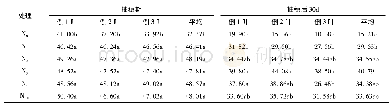 表7 对抽穗后上3叶叶片SPAD值的影响