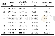 《表3 不同处理根系指数：根际促生菌对设施西瓜生长品质及产量的影响》