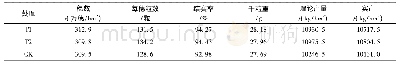 《表2 不同处理对水稻产量及产量构成的影响》