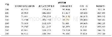 表3 2009—2016年不同用地类型碳排放