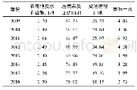 表5 2009—2016年不同用地类型碳足迹占比