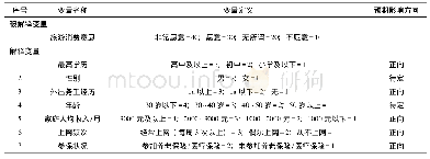 《表1 变量定义：个人特征对农村居民旅游消费意愿的影响研究——基于河南省464位农村居民调查数据的实证分析》