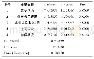 表3 模型估计结果：个人特征对农村居民旅游消费意愿的影响研究——基于河南省464位农村居民调查数据的实证分析