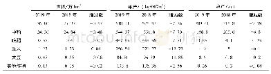 《表1 2019年孝感市秋粮产量统计表》