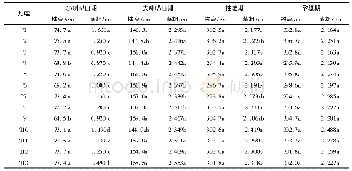 《表3 不同处理下玉米株高、茎粗动态变化》