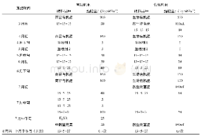 表2 施肥方案：生姜高产高效施肥技术研究