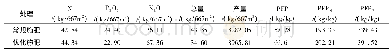 表6 大姜肥料偏生产力：生姜高产高效施肥技术研究