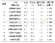 表1 药材检验项结果：藜芦茎叶的质量标准研究