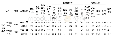 《表2 安徽省区试半冬性组品种品质分析汇总表》