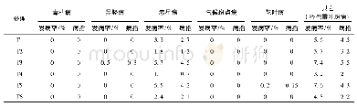 《表8 水溶肥试验主要病害发病率调查表》