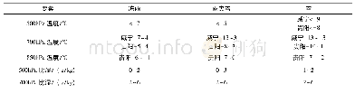 《表1 3次强凝冻过程中冻雨、雨夹雪、雪出现时的物理量特征》