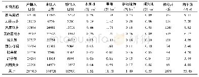 《表1 兴和县各乡镇人口和种养殖现状调查表》