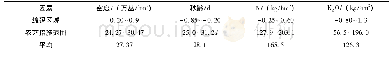 《表4 每公顷产量≥6500kg的措施分布范围》