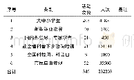 表1 2017年广东广州国家农业科技园区科普活动接待人数