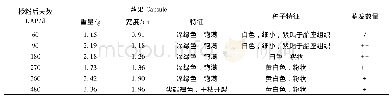 《表1 种子成熟度对建兰种子萌发的影响》