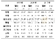 表1 涟江流域1995—2017年土地利用类型的面积及其所占的比例