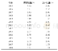 表3 山西省小麦播种面总产占全国比重的变化