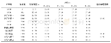 表2 运粮河设计水面线采用方案成果表