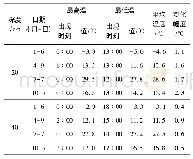 表1 不同季节20cm、40cm地温的日变化特征值