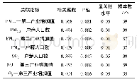 表1 社会经济指标与环境空气质量相关系数