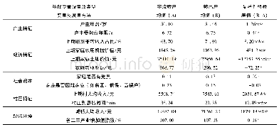 表1 解释变量的描述性统计分析