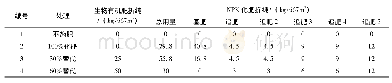 表1 肥料折纯：生物有机肥替代化肥对作物产量品质的影响分析