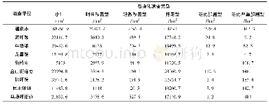 《表2 全市石漠化演变类型分乡镇统计表》