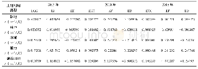 表2 南京市各期分土地利用类型人均生态承载力、生态足迹计算汇总表