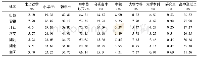 《表2 全国及中部6省6岁以上受教育程度构成(2018年)》