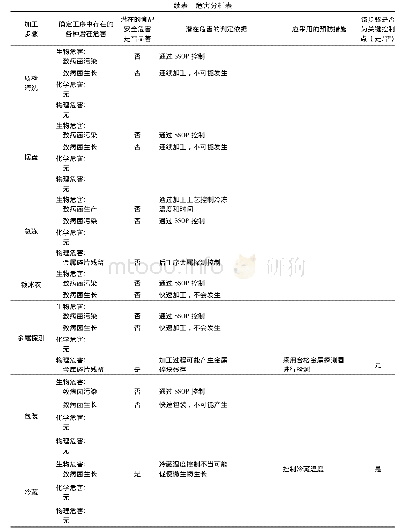 表1 危害分析表：寻氏肌蛤加工技术和HACCP体系研究